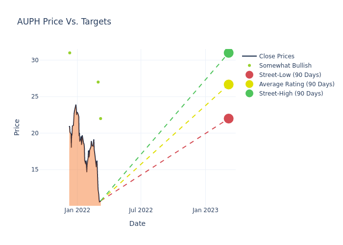 price target chart