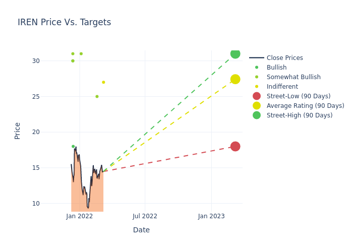 Iris share price