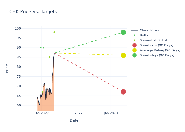 price target chart