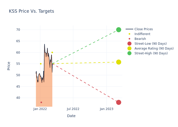 price target chart