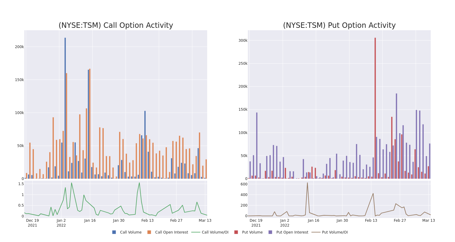 Options Call Chart