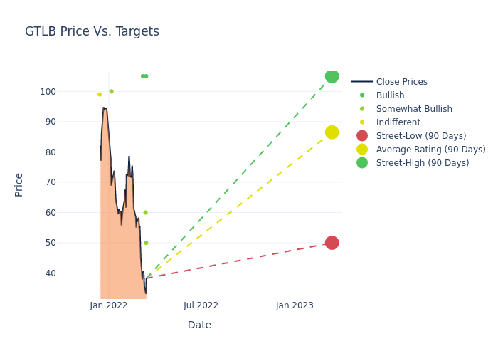 price target chart