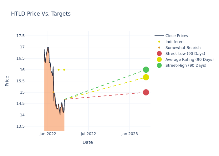 price target chart