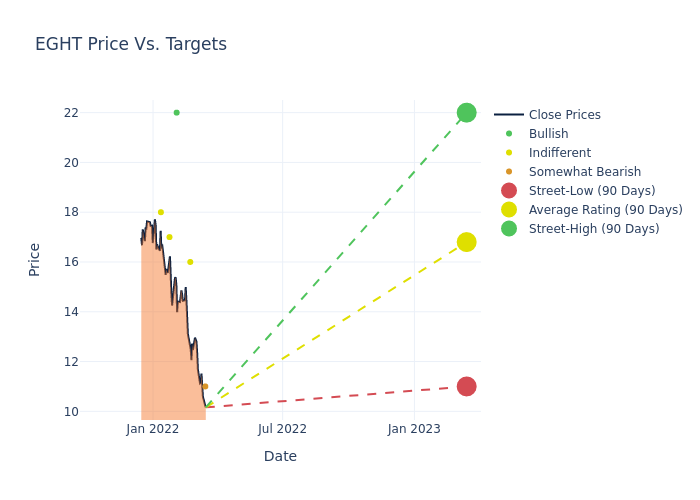 price target chart