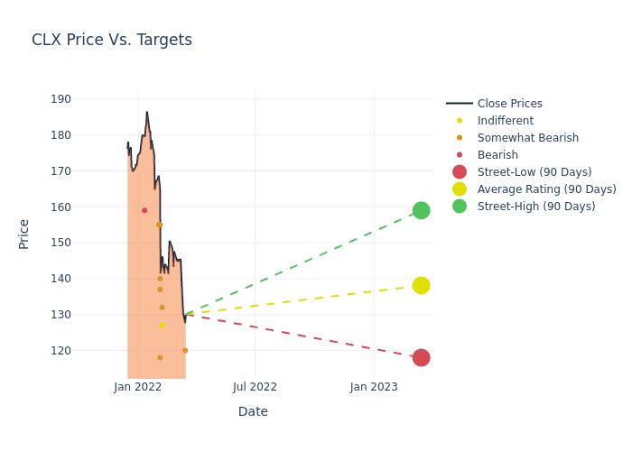 price target chart