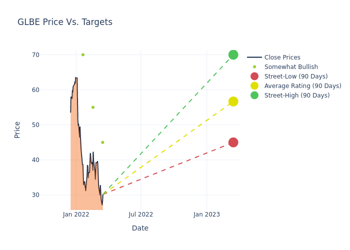 price target chart