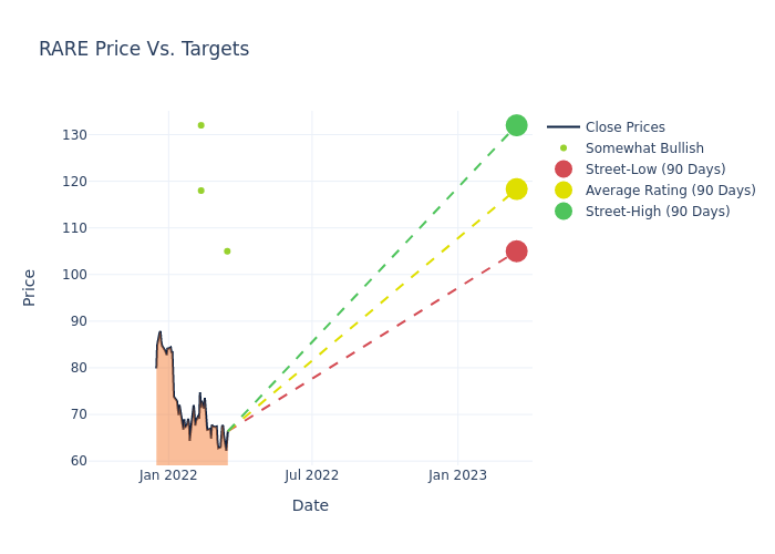 price target chart