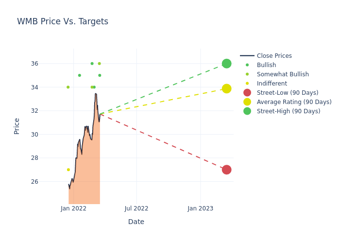 price target chart