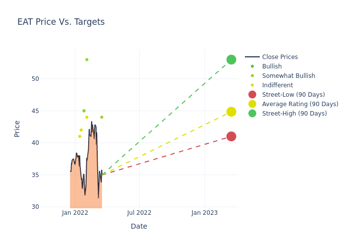 price target chart