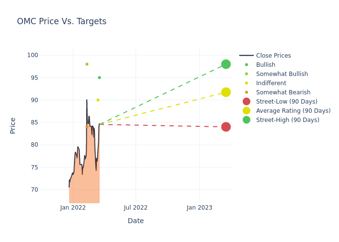 price target chart