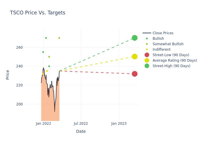 price target chart