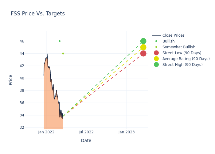 price target chart