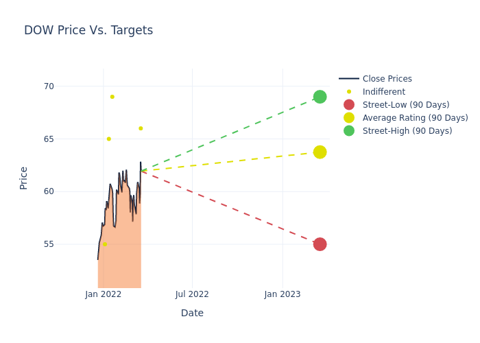 price target chart