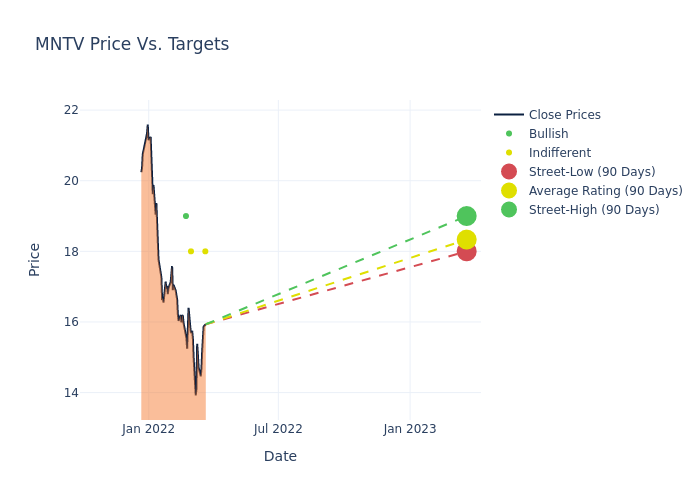 price target chart