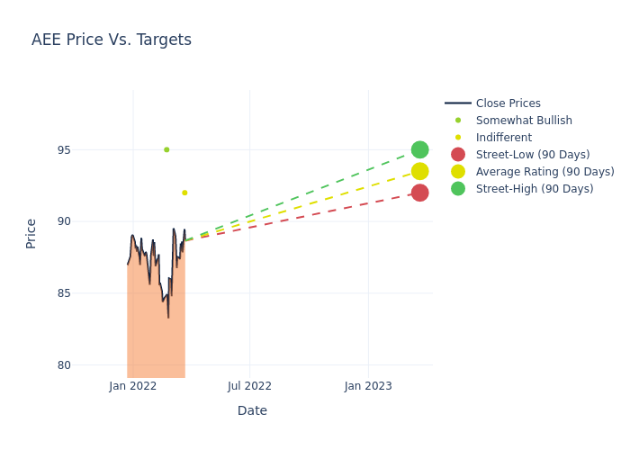 price target chart