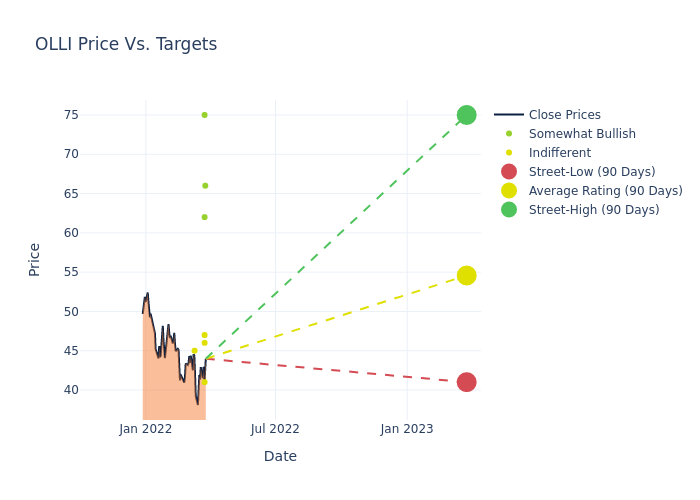 price target chart