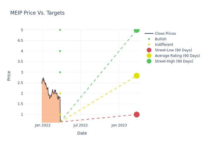 price target chart