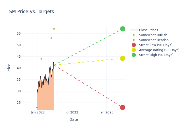 price target chart