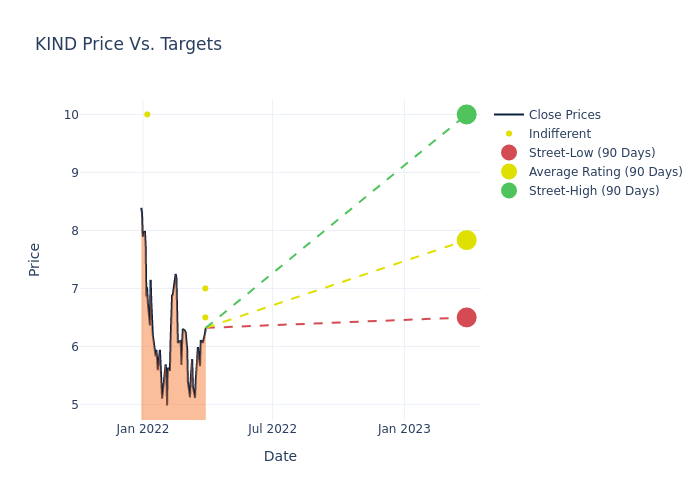 price target chart