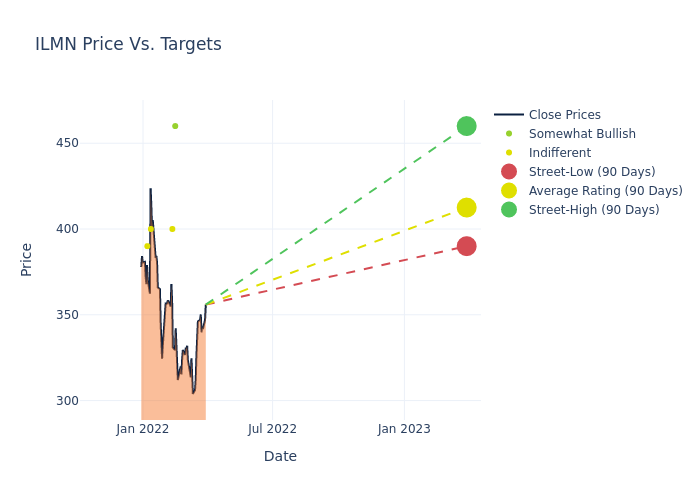 price target chart