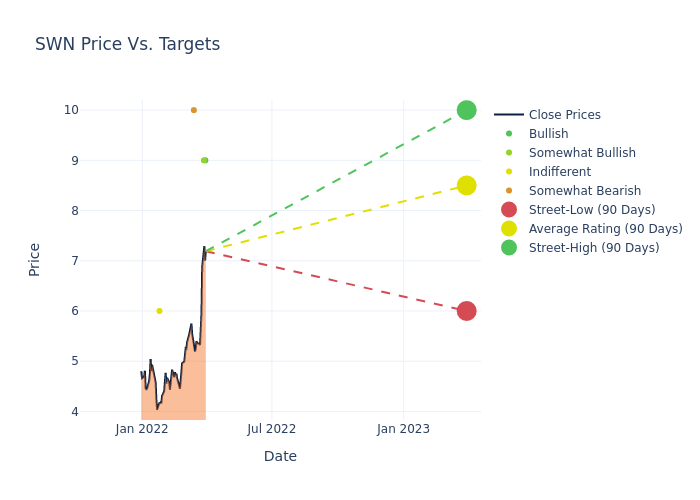 price target chart