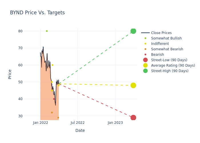 price target chart