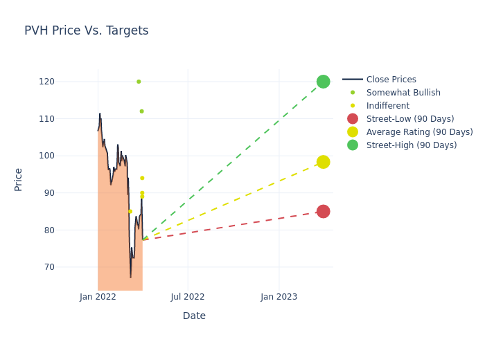 price target chart