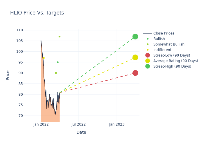 price target chart