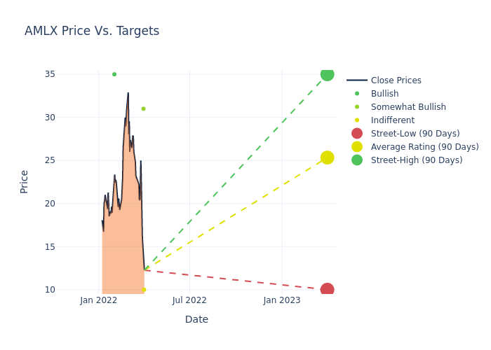 price target chart