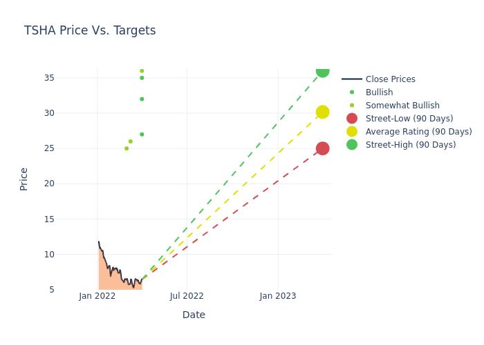 price target chart