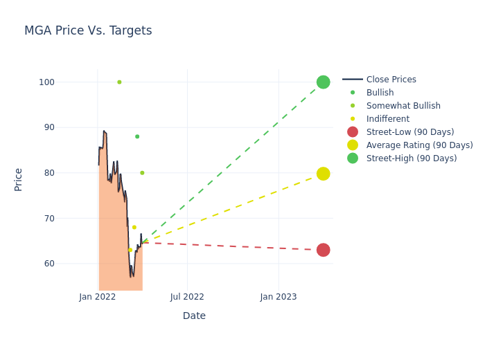 price target chart