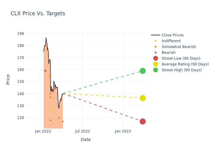 price target chart