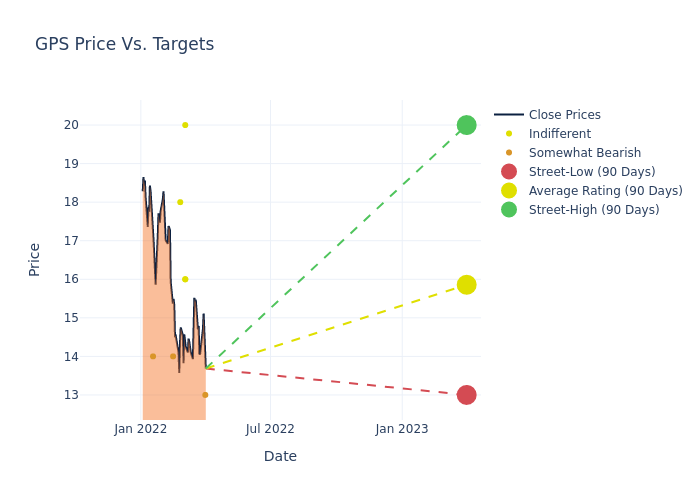 price target chart