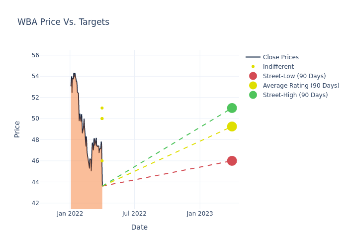 price target chart