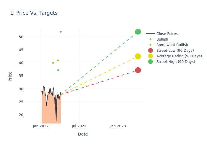 price target chart