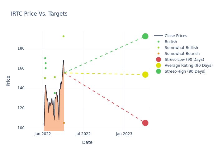 price target chart