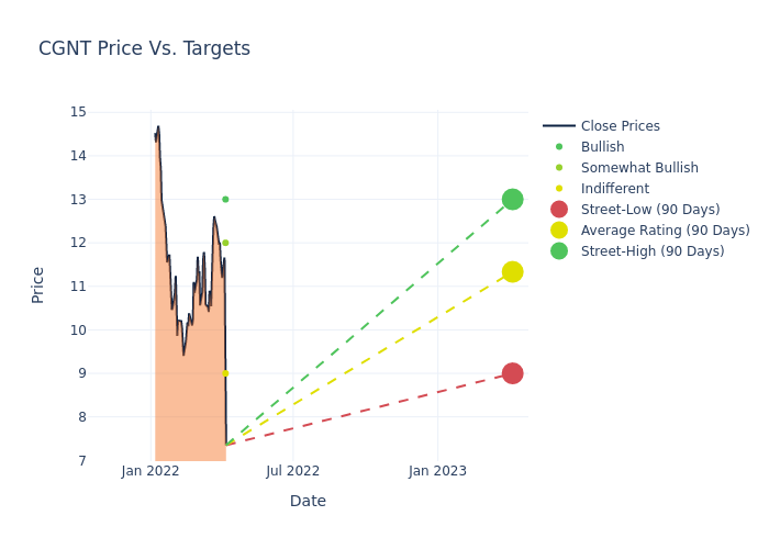 price target chart