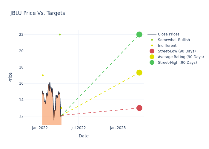 price target chart