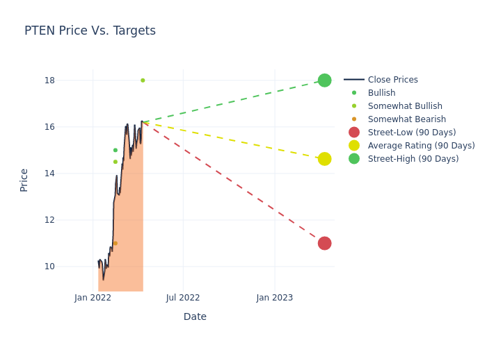 price target chart