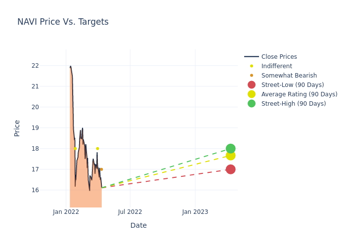 price target chart