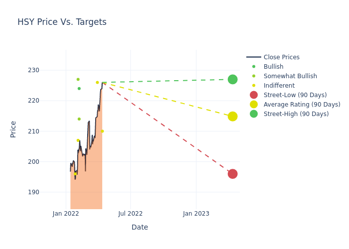 price target chart