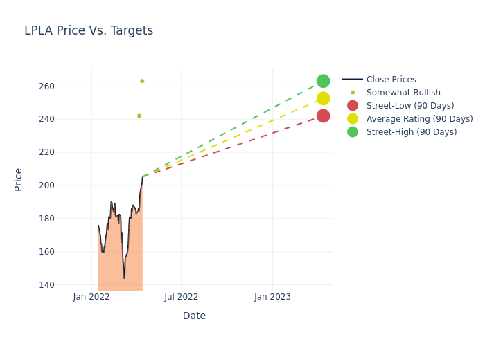 price target chart