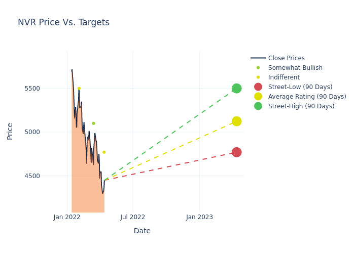 price target chart