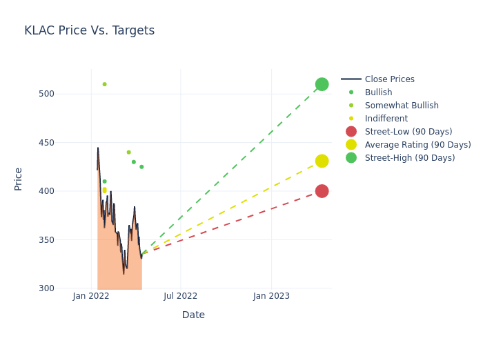 price target chart