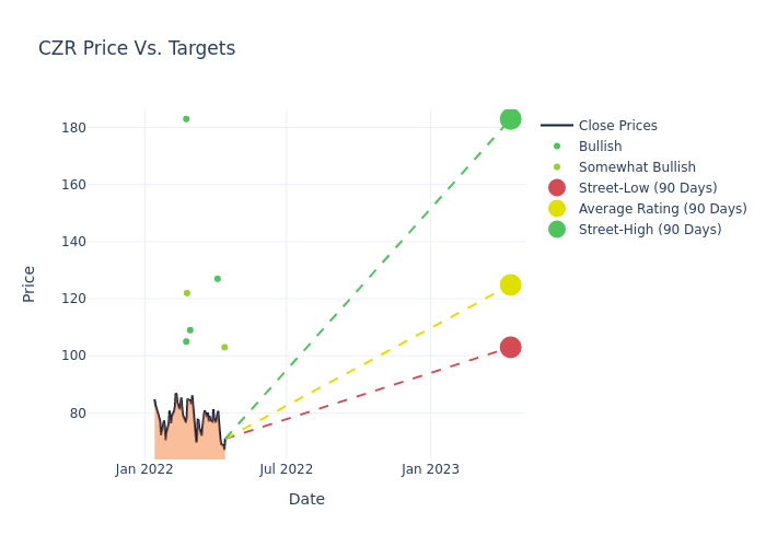 price target chart