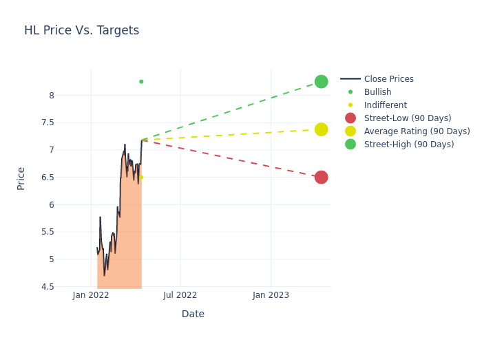 price target chart