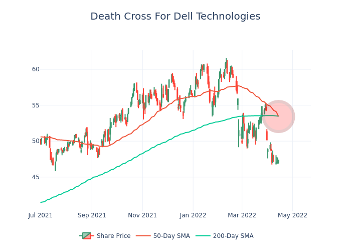Will Chart Analysts Notice Bad Omen on Dell Technologies's Chart - Dell  Technologies (NYSE:DELL) - Benzinga
