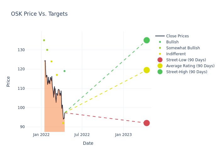 price target chart