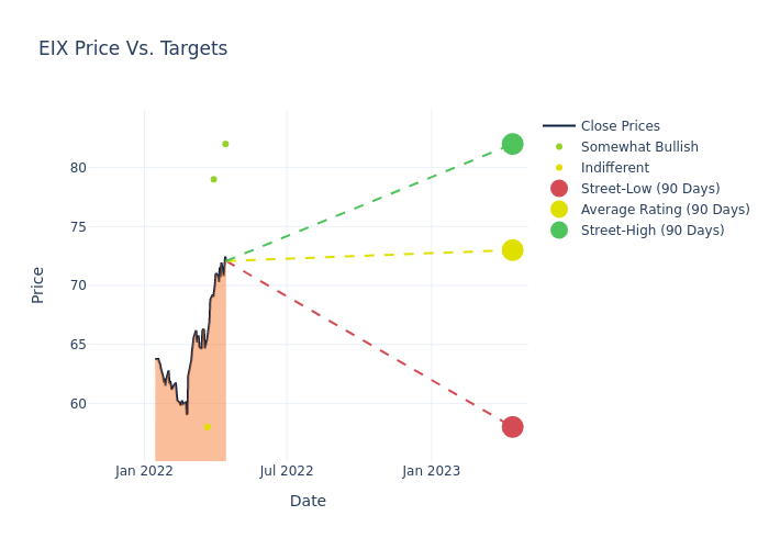 price target chart