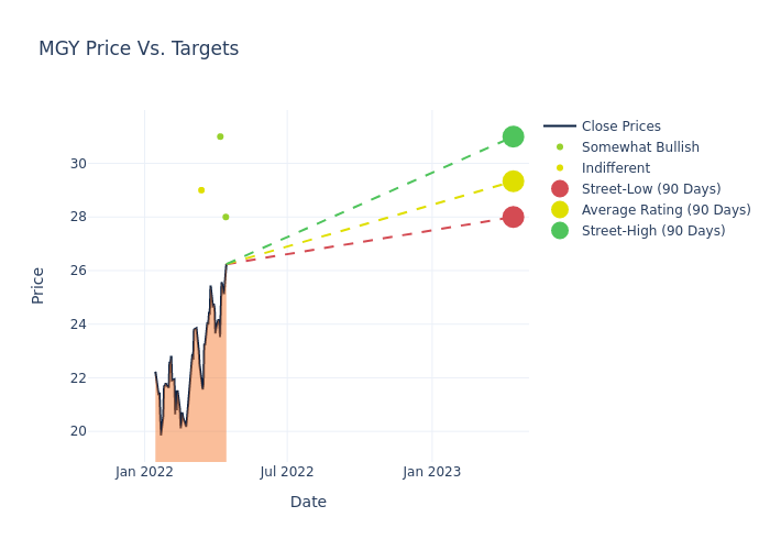 price target chart